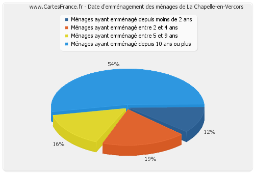 Date d'emménagement des ménages de La Chapelle-en-Vercors